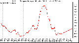 Milwaukee Weather Outdoor Temperature<br>per Minute<br>(24 Hours)