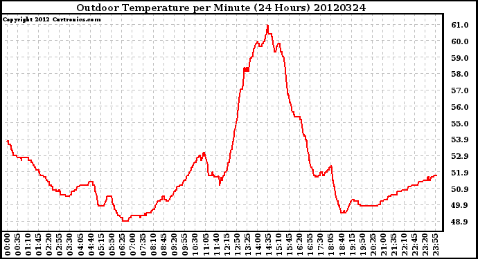 Milwaukee Weather Outdoor Temperature<br>per Minute<br>(24 Hours)