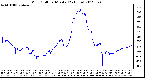 Milwaukee Weather Wind Chill<br>per Minute<br>(24 Hours)