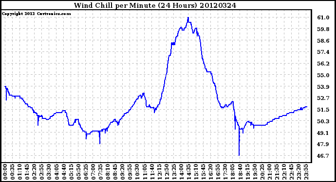 Milwaukee Weather Wind Chill<br>per Minute<br>(24 Hours)