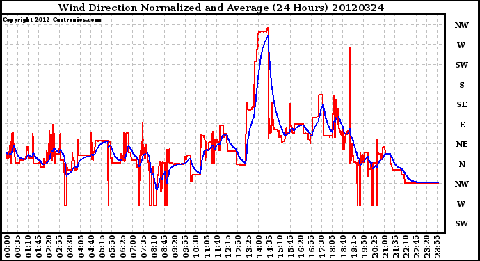 Milwaukee Weather Wind Direction<br>Normalized and Average<br>(24 Hours)