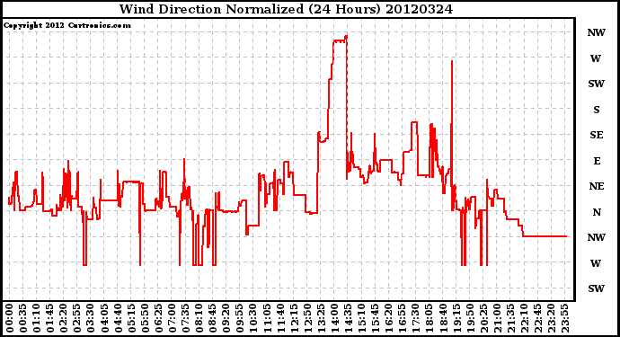 Milwaukee Weather Wind Direction<br>Normalized<br>(24 Hours)