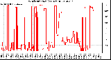 Milwaukee Weather Wind Direction<br>(24 Hours)