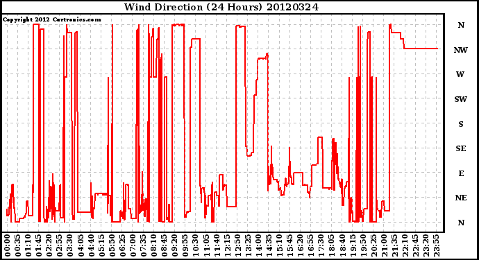 Milwaukee Weather Wind Direction<br>(24 Hours)