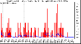 Milwaukee Weather Wind Speed<br>Actual and Median<br>by Minute mph<br>(24 Hours)