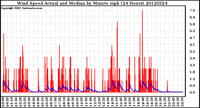 Milwaukee Weather Wind Speed<br>Actual and Median<br>by Minute mph<br>(24 Hours)