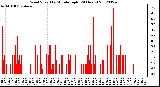 Milwaukee Weather Wind Speed<br>by Minute mph<br>(24 Hours)