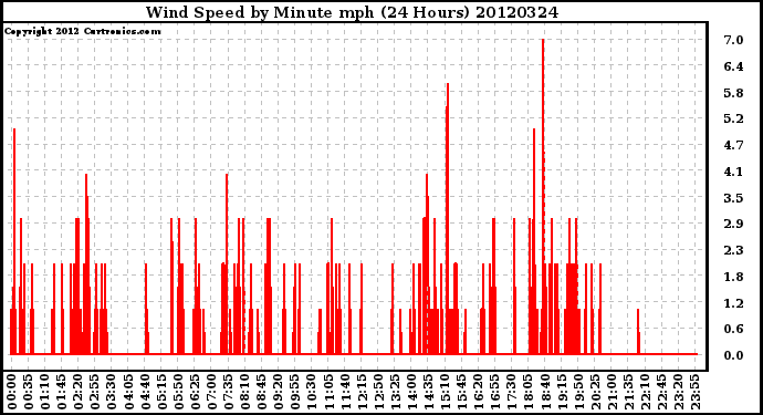 Milwaukee Weather Wind Speed<br>by Minute mph<br>(24 Hours)