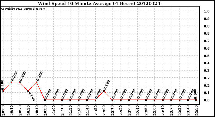 Milwaukee Weather Wind Speed<br>10 Minute Average<br>(4 Hours)