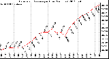 Milwaukee Weather Barometric Pressure<br>per Hour<br>(24 Hours)