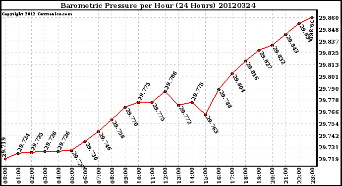 Milwaukee Weather Barometric Pressure<br>per Hour<br>(24 Hours)