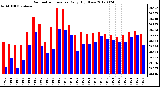 Milwaukee Weather Barometric Pressure<br>Daily High/Low