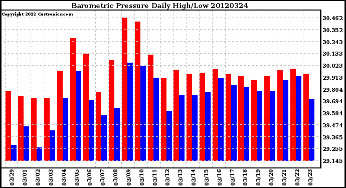 Milwaukee Weather Barometric Pressure<br>Daily High/Low