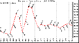 Milwaukee Weather Barometric Pressure<br>Daily High