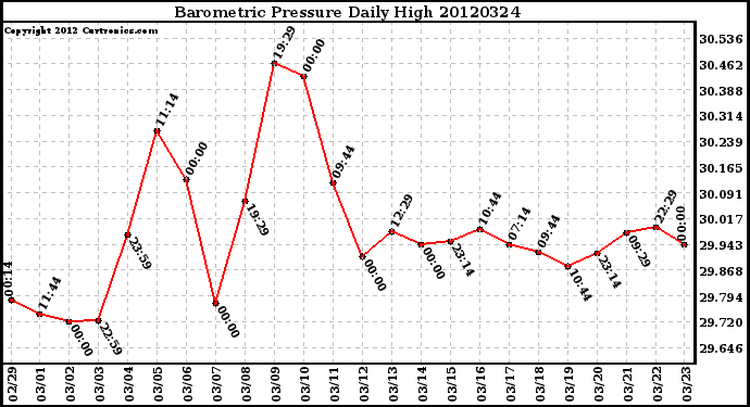 Milwaukee Weather Barometric Pressure<br>Daily High