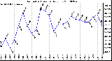 Milwaukee Weather Barometric Pressure<br>Daily Low