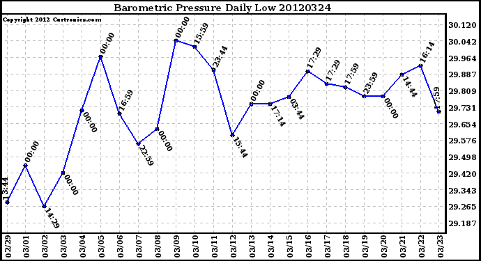 Milwaukee Weather Barometric Pressure<br>Daily Low