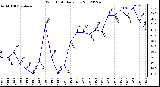 Milwaukee Weather Wind Chill<br>Daily Low