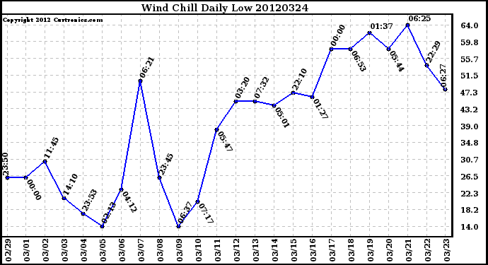 Milwaukee Weather Wind Chill<br>Daily Low