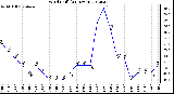 Milwaukee Weather Wind Chill<br>(24 Hours)