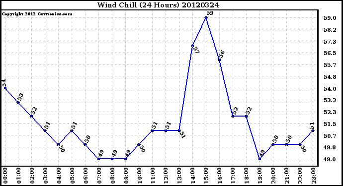 Milwaukee Weather Wind Chill<br>(24 Hours)