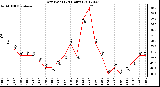 Milwaukee Weather Dew Point<br>(24 Hours)