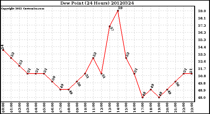 Milwaukee Weather Dew Point<br>(24 Hours)