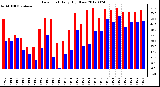 Milwaukee Weather Dew Point<br>Daily High/Low