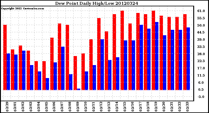 Milwaukee Weather Dew Point<br>Daily High/Low