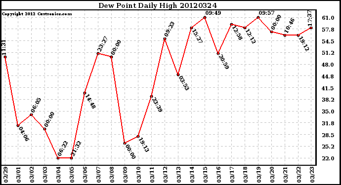 Milwaukee Weather Dew Point<br>Daily High