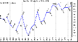 Milwaukee Weather Dew Point<br>Daily Low