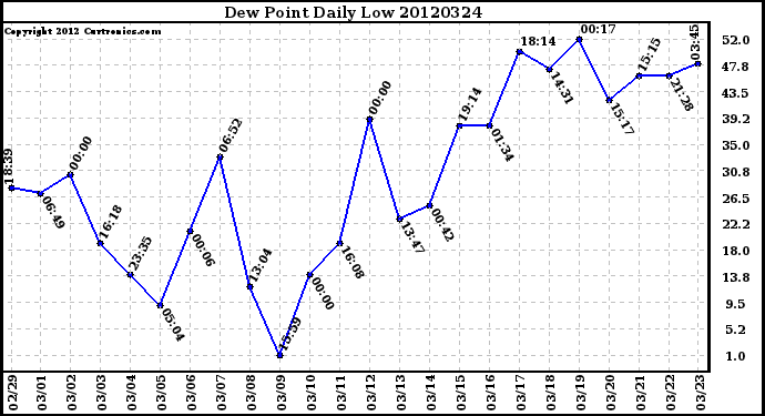 Milwaukee Weather Dew Point<br>Daily Low