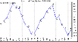 Milwaukee Weather Dew Point<br>Monthly Low