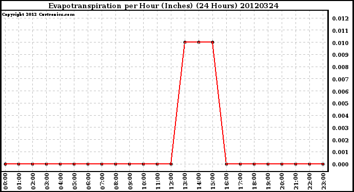 Milwaukee Weather Evapotranspiration<br>per Hour (Inches)<br>(24 Hours)