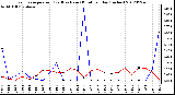 Milwaukee Weather Evapotranspiration<br>(Red) vs Rain (Blue)<br>per Day (Inches)