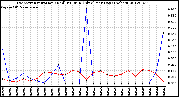 Milwaukee Weather Evapotranspiration<br>(Red) vs Rain (Blue)<br>per Day (Inches)