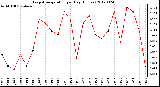 Milwaukee Weather Evapotranspiration<br>per Day (Inches)