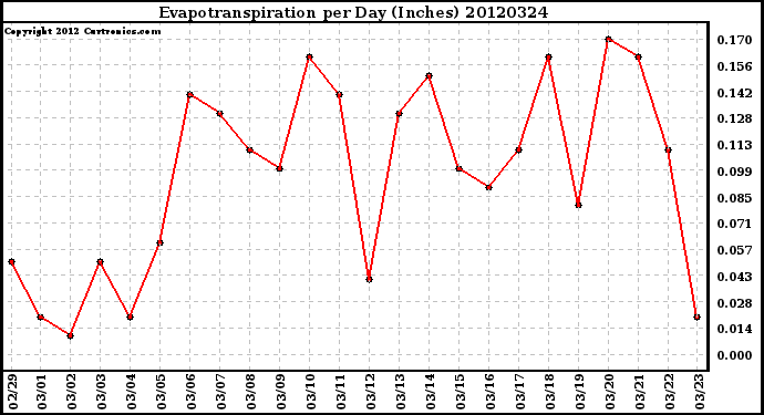 Milwaukee Weather Evapotranspiration<br>per Day (Inches)