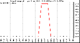 Milwaukee Weather Evapotranspiration<br>per Hour (Oz/sq ft)<br>(24 Hours)