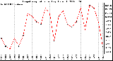 Milwaukee Weather Evapotranspiration<br>per Day (Oz/sq ft)