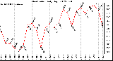 Milwaukee Weather Heat Index<br>Daily High