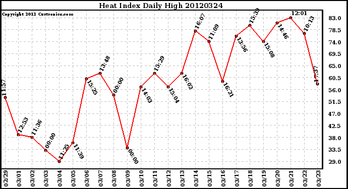 Milwaukee Weather Heat Index<br>Daily High