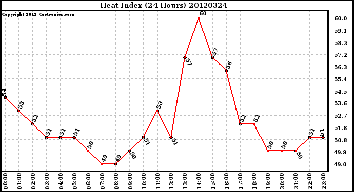 Milwaukee Weather Heat Index<br>(24 Hours)