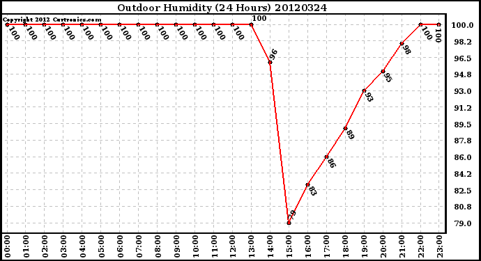 Milwaukee Weather Outdoor Humidity<br>(24 Hours)