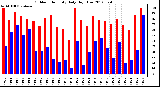 Milwaukee Weather Outdoor Humidity<br>Daily High/Low