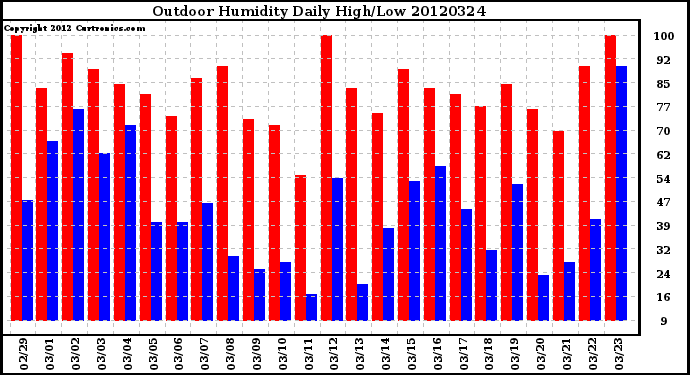 Milwaukee Weather Outdoor Humidity<br>Daily High/Low