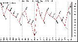 Milwaukee Weather Outdoor Humidity<br>Daily High