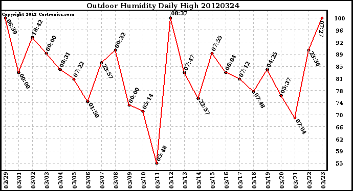 Milwaukee Weather Outdoor Humidity<br>Daily High