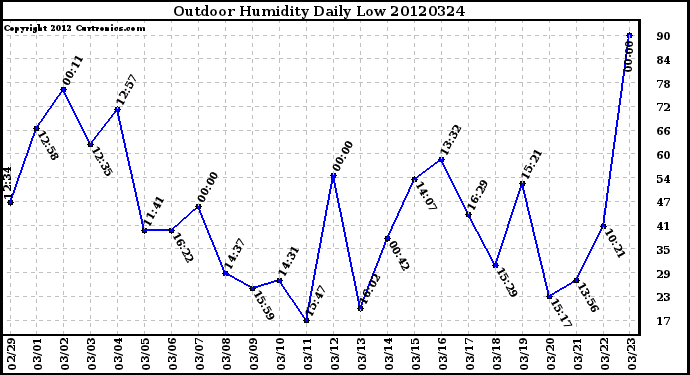 Milwaukee Weather Outdoor Humidity<br>Daily Low