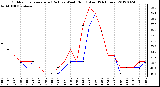 Milwaukee Weather Outdoor Temperature (Red)<br>vs Wind Chill (Blue)<br>(24 Hours)